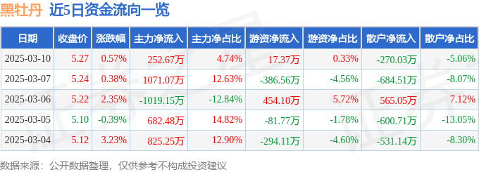 股票行情快报：黑牡丹（600510）3月10日主力资金净买入252.67万元