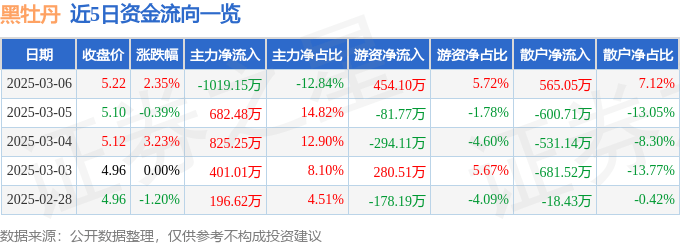 股票行情快报：黑牡丹（600510）3月6日主力资金净卖出1019.15万元