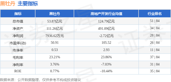 股票行情快报：黑牡丹（600510）3月6日主力资金净卖出1019.15万元