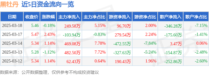 股票行情快报：黑牡丹（600510）3月18日主力资金净买入249.58万元