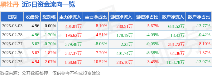 股票行情快报：黑牡丹（600510）3月3日主力资金净买入401.01万元