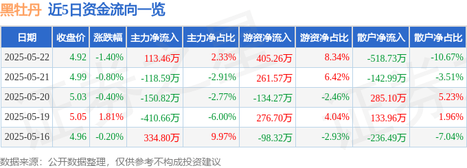 股票行情快报：黑牡丹（600510）5月22日主力资金净买入113.46万元