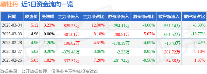 股票行情快报：黑牡丹（600510）3月4日主力资金净买入825.25万元