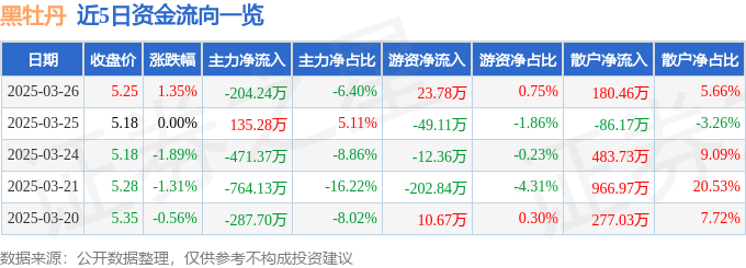 股票行情快报：黑牡丹（600510）3月26日主力资金净卖出204.24万元