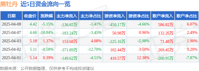 股票行情快报：黑牡丹（600510）4月8日主力资金净卖出136.65万元
