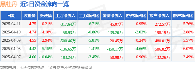 股票行情快报：黑牡丹（600510）4月11日主力资金净卖出317.64万元