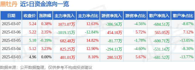 股票行情快报：黑牡丹（600510）3月7日主力资金净买入1071.07万元