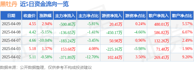股票行情快报：黑牡丹（600510）4月9日主力资金净卖出500.46万元