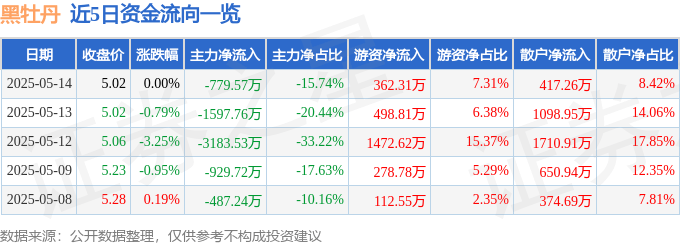 股票行情快报：黑牡丹（600510）5月14日主力资金净卖出779.57万元