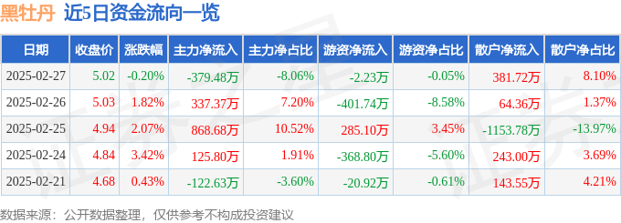 股票行情快报：黑牡丹（600510）2月27日主力资金净卖出379.48万元