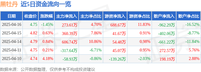 股票行情快报：黑牡丹（600510）4月16日主力资金净买入273.61万元