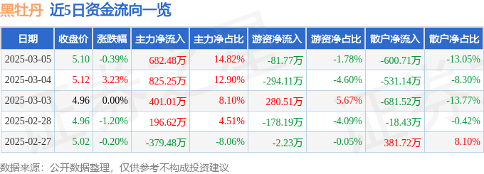 股票行情快报：黑牡丹（600510）3月5日主力资金净买入682.48万元