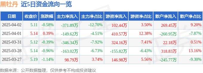 股票行情快报：黑牡丹（600510）4月2日主力资金净卖出371.89万元