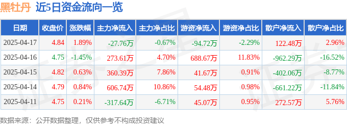 股票行情快报：黑牡丹（600510）4月17日主力资金净卖出27.76万元