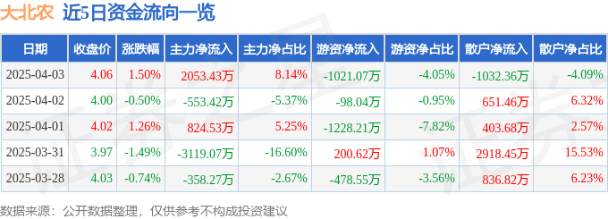 股票行情快报：大北农（002385）4月3日主力资金净买入2053.43万元