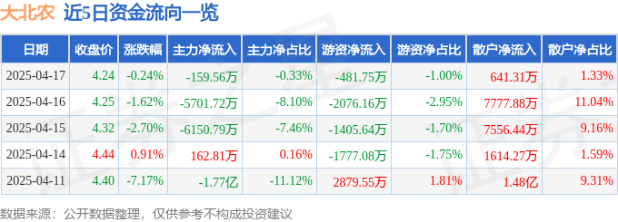 股票行情快报：大北农（002385）4月17日主力资金净卖出159.56万元