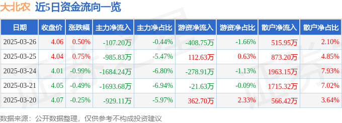 股票行情快报：大北农（002385）3月26日主力资金净卖出107.20万元