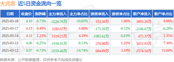 股票行情快报：大北农（002385）3月18日主力资金净卖出2226.76万元