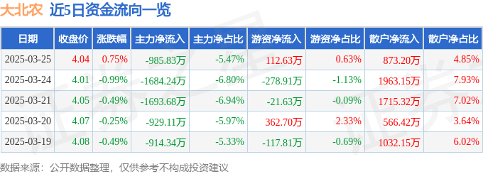 股票行情快报：大北农（002385）3月25日主力资金净卖出985.83万元