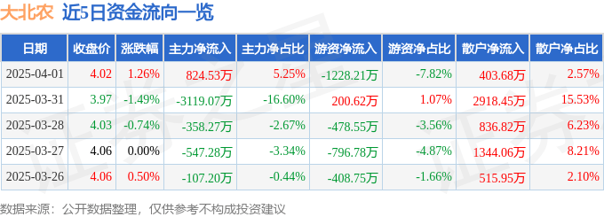 股票行情快报：大北农（002385）4月1日主力资金净买入824.53万元