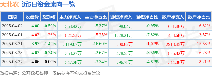 股票行情快报：大北农（002385）4月2日主力资金净卖出553.42万元
