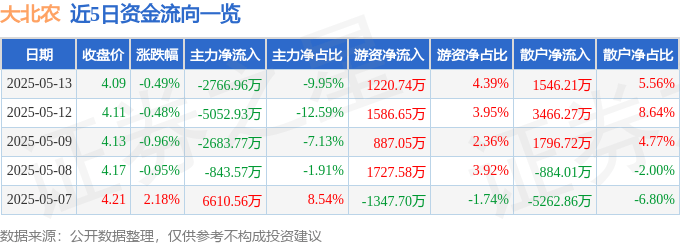 股票行情快报：大北农（002385）5月13日主力资金净卖出2766.96万元
