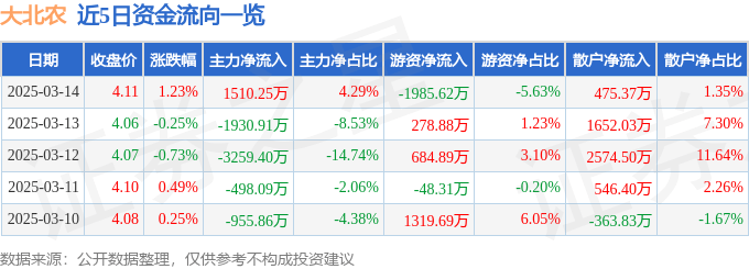 股票行情快报：大北农（002385）3月14日主力资金净买入1510.25万元
