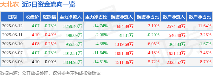 股票行情快报：大北农（002385）3月12日主力资金净卖出3259.40万元