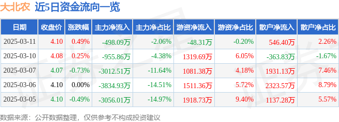 股票行情快报：大北农（002385）3月11日主力资金净卖出498.09万元