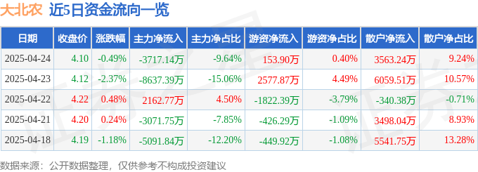 股票行情快报：大北农（002385）4月24日主力资金净卖出3717.14万元