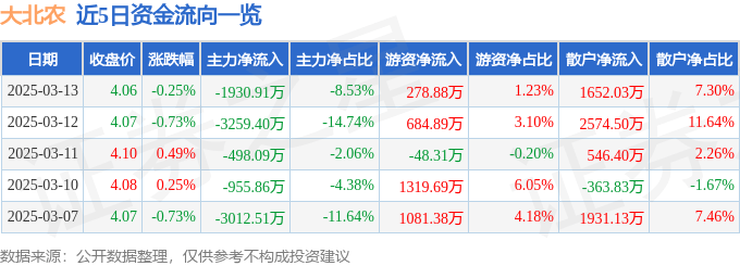 股票行情快报：大北农（002385）3月13日主力资金净卖出1930.91万元