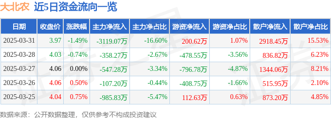 股票行情快报：大北农（002385）3月31日主力资金净卖出3119.07万元