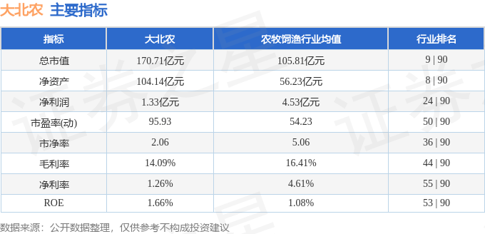 股票行情快报：大北农（002385）3月31日主力资金净卖出3119.07万元