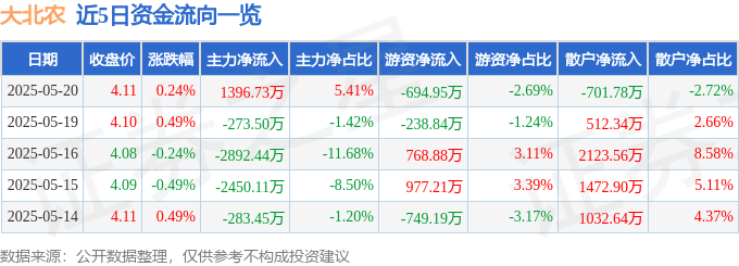 股票行情快报：大北农（002385）5月20日主力资金净买入1396.73万元