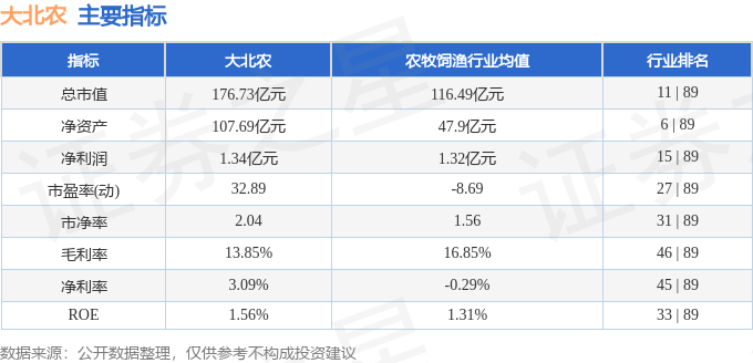 股票行情快报：大北农（002385）5月20日主力资金净买入1396.73万元