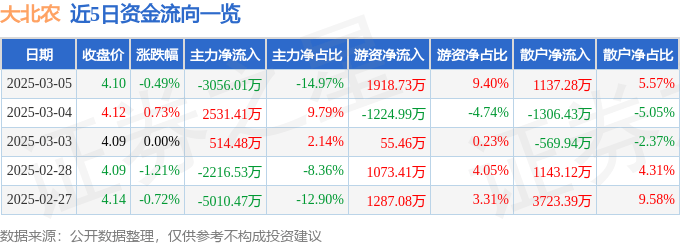 股票行情快报：大北农（002385）3月5日主力资金净卖出3056.01万元