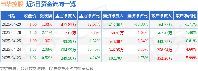 股票行情快报：申华控股（600653）4月29日主力资金净买入477.81万元