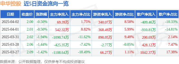 股票行情快报：申华控股（600653）4月2日主力资金净买入69.39万元