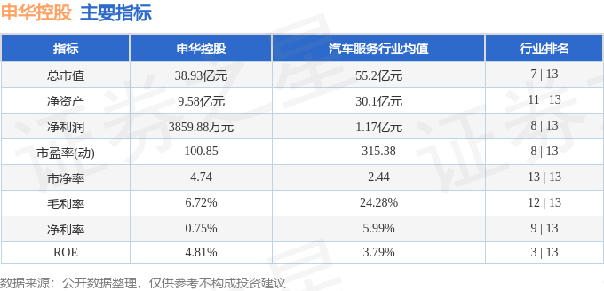 股票行情快报：申华控股（600653）4月2日主力资金净买入69.39万元