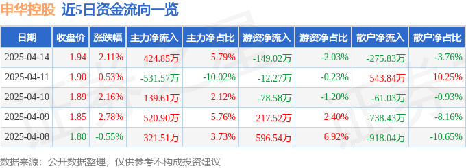 股票行情快报：申华控股（600653）4月14日主力资金净买入424.85万元