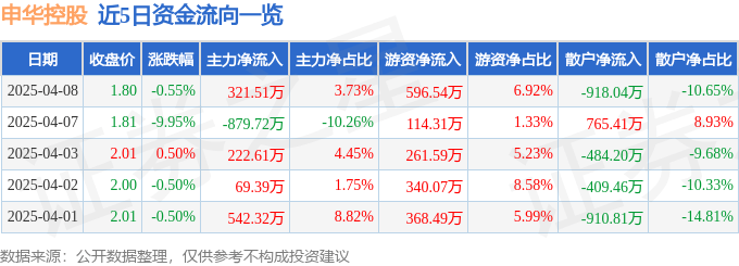 股票行情快报：申华控股（600653）4月8日主力资金净买入321.51万元