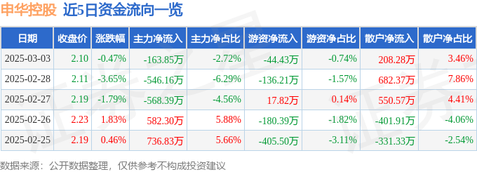 股票行情快报：申华控股（600653）3月3日主力资金净卖出163.85万元