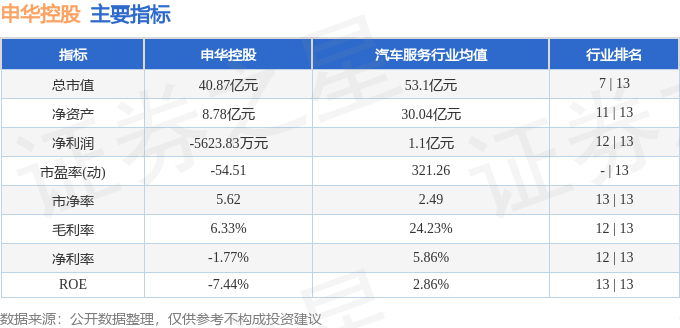 股票行情快报：申华控股（600653）3月3日主力资金净卖出163.85万元