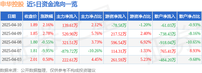 股票行情快报：申华控股（600653）4月10日主力资金净买入139.61万元