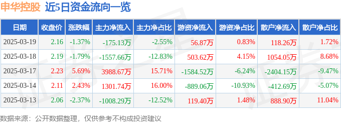 股票行情快报：申华控股（600653）3月19日主力资金净卖出175.13万元
