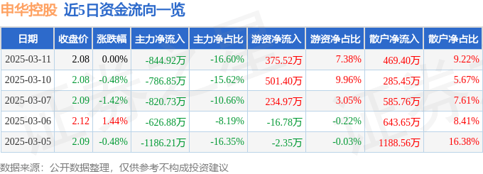 股票行情快报：申华控股（600653）3月11日主力资金净卖出844.92万元