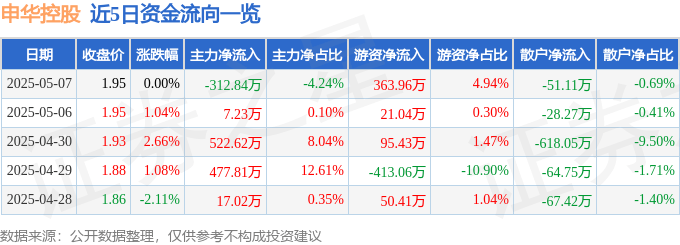 股票行情快报：申华控股（600653）5月7日主力资金净卖出312.84万元