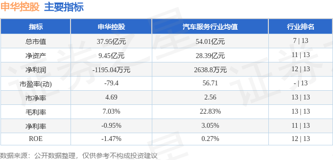 股票行情快报：申华控股（600653）5月7日主力资金净卖出312.84万元