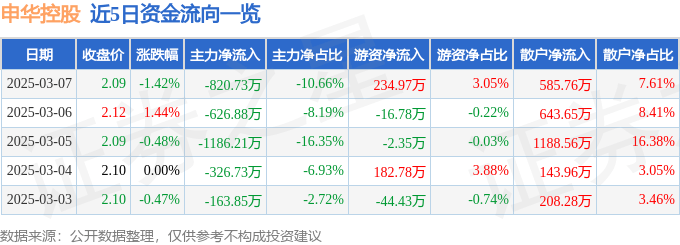 股票行情快报：申华控股（600653）3月7日主力资金净卖出820.73万元