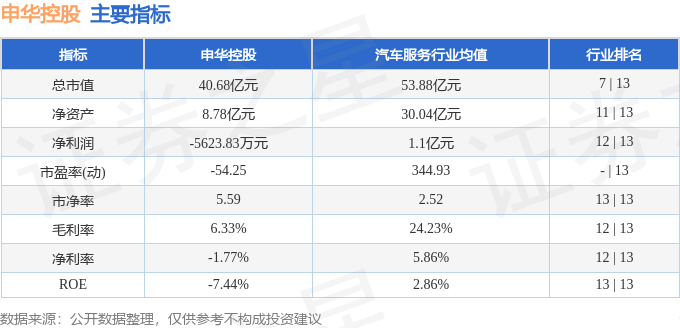 股票行情快报：申华控股（600653）3月7日主力资金净卖出820.73万元
